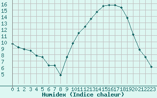 Courbe de l'humidex pour Herserange (54)