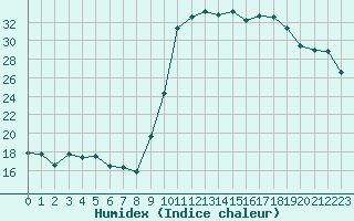 Courbe de l'humidex pour Saint M Hinx Stna-Inra (40)