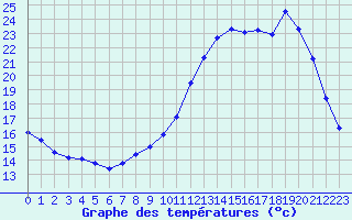 Courbe de tempratures pour Connerr (72)