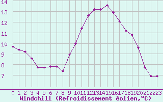 Courbe du refroidissement olien pour Fameck (57)