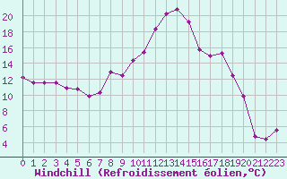 Courbe du refroidissement olien pour Miribel-les-Echelles (38)
