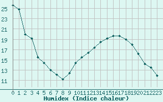 Courbe de l'humidex pour Bergerac (24)