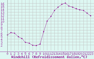 Courbe du refroidissement olien pour Lignerolles (03)