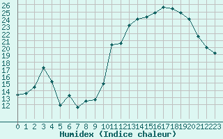 Courbe de l'humidex pour Le Puy - Loudes (43)