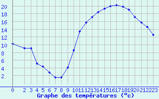 Courbe de tempratures pour Sgur-le-Chteau (19)