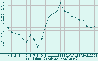 Courbe de l'humidex pour Saint-Brieuc (22)