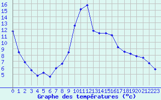 Courbe de tempratures pour Selonnet (04)