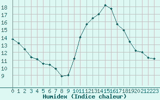 Courbe de l'humidex pour Ruffiac (47)