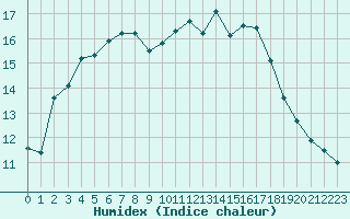 Courbe de l'humidex pour Abbeville (80)