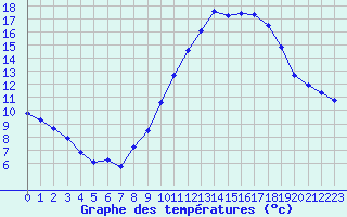 Courbe de tempratures pour Biscarrosse (40)