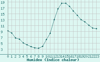 Courbe de l'humidex pour Agde (34)