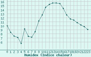 Courbe de l'humidex pour Saint-Auban (04)