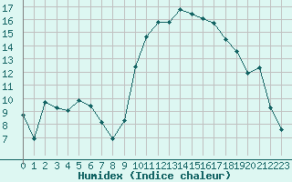 Courbe de l'humidex pour Als (30)