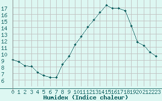 Courbe de l'humidex pour Nancy - Ochey (54)