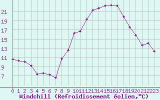 Courbe du refroidissement olien pour Sallanches (74)