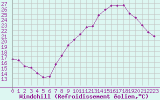 Courbe du refroidissement olien pour Ble / Mulhouse (68)