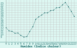 Courbe de l'humidex pour Souprosse (40)