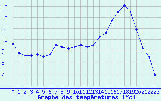 Courbe de tempratures pour Montlimar (26)