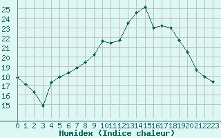 Courbe de l'humidex pour Kernascleden (56)