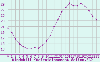 Courbe du refroidissement olien pour La Poblachuela (Esp)