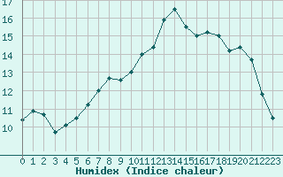 Courbe de l'humidex pour Courcouronnes (91)