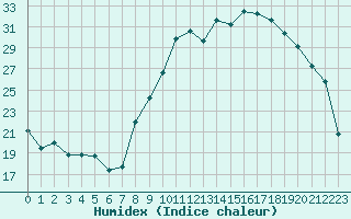 Courbe de l'humidex pour Luxeuil (70)