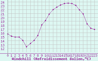 Courbe du refroidissement olien pour Millau - Soulobres (12)