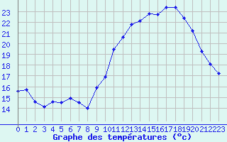 Courbe de tempratures pour Bonnecombe - Les Salces (48)