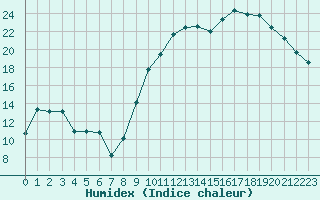 Courbe de l'humidex pour Cernay (86)