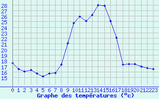 Courbe de tempratures pour Hohrod (68)