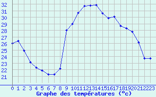 Courbe de tempratures pour Xert / Chert (Esp)