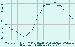 Courbe de l'humidex pour Leign-les-Bois (86)