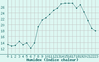 Courbe de l'humidex pour Sauteyrargues (34)