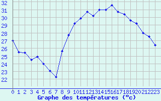 Courbe de tempratures pour Hyres (83)