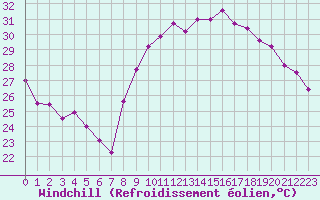 Courbe du refroidissement olien pour Hyres (83)