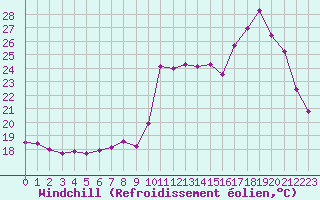 Courbe du refroidissement olien pour Bergerac (24)