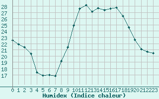 Courbe de l'humidex pour Le Luc - Cannet des Maures (83)