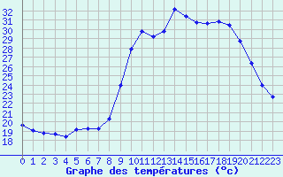 Courbe de tempratures pour Sanary-sur-Mer (83)