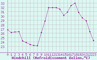 Courbe du refroidissement olien pour Monts-sur-Guesnes (86)