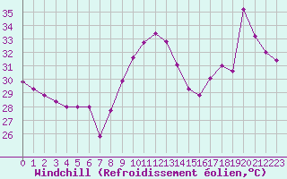 Courbe du refroidissement olien pour Leucate (11)
