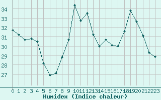 Courbe de l'humidex pour Cap Bar (66)