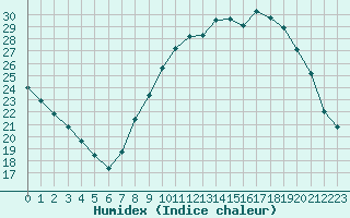 Courbe de l'humidex pour Ruffiac (47)