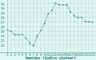 Courbe de l'humidex pour Bziers-Centre (34)