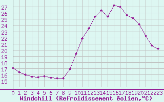 Courbe du refroidissement olien pour Sorcy-Bauthmont (08)