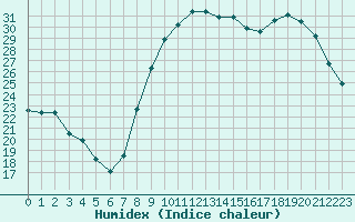 Courbe de l'humidex pour Perpignan (66)