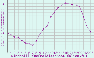 Courbe du refroidissement olien pour Chteauroux (36)