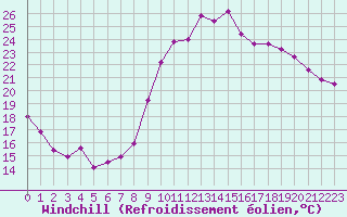 Courbe du refroidissement olien pour La Rochelle - Aerodrome (17)
