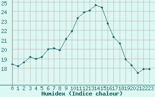 Courbe de l'humidex pour Sanary-sur-Mer (83)