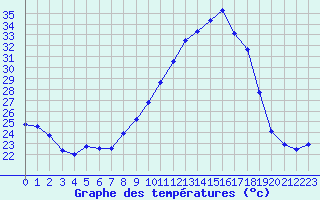 Courbe de tempratures pour Douzens (11)