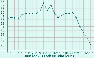 Courbe de l'humidex pour Sant Quint - La Boria (Esp)